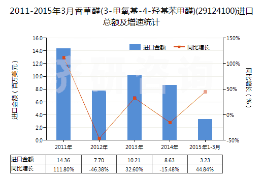 2011-2015年3月香草醛(3-甲氧基-4-羥基苯甲醛)(29124100)進(jìn)口總額及增速統(tǒng)計(jì)
